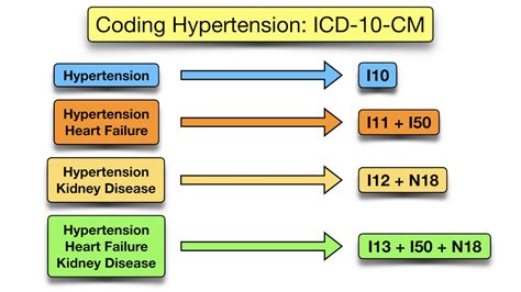 -10-CM and ICD-10-PCS Coding Exercises 16 A 65-year-old male with a history of hypertension was admitted to the hospital through the emergency department with progressive episodes of angina while watching political talk shows on the television. . Dm with hypertension icd10